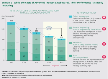 a time-series bar graph illustrating how robot costs have become cheaper over time, despite being more efficient